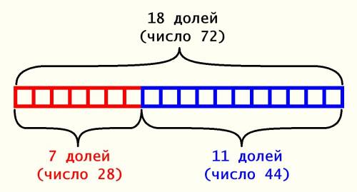 Разделите число 72 в отношении 7: 11