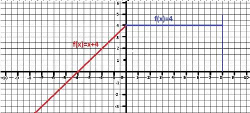 График функции f(x) { x+4 если x< 0 f(x) {4 если 0≤x≥8 +свойства