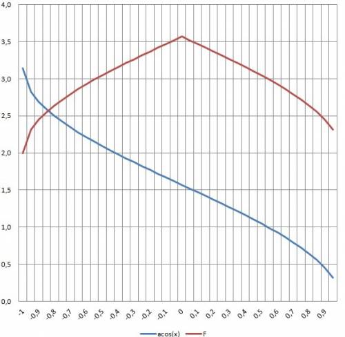 Построить график f(x) = arccos |x| + 2 (|x| это модуль, если письменно, то - арккосинус модуль икс п