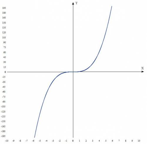 Help ! построить график функции y=x^3.найти по графику значение функции если x=-1.5