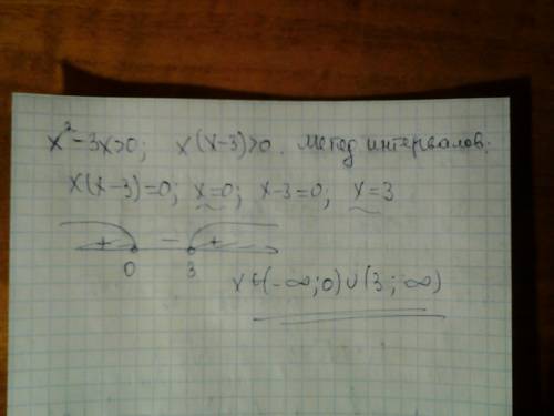 Найдите область определения функции y=log2(x2-3x)