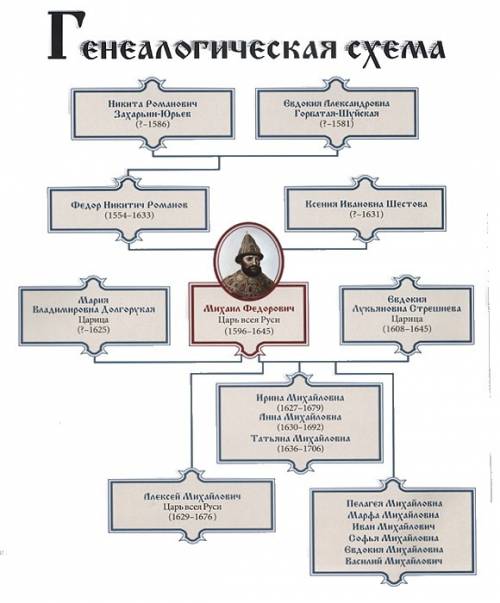 Составте генеалогическую таблицупервых романовых. если можно побыстрей надо