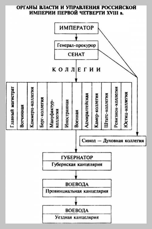 Укажите органы местного и центрального в российской империи начала 20в.