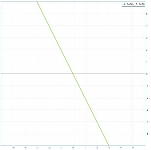 Построить график функции в одной и той же системе координат: а) y= -2x+4 б) y= -2x