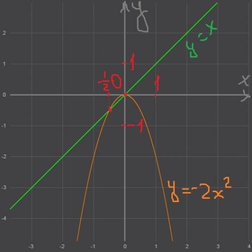 Найдите координаты точекпересечения графиков функции y=-2xв квадрате и y=x