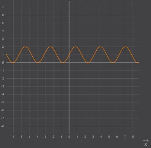 Построить график функции y=sin(2x)+1