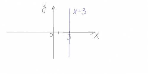 Постройте прямую 5x+0•y=15 желательно с рисунком