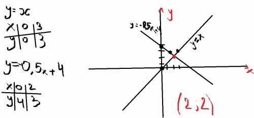20 . постройте графики функций и найдите координаты точки пересечения: y=x и y=-0.5 x+4
