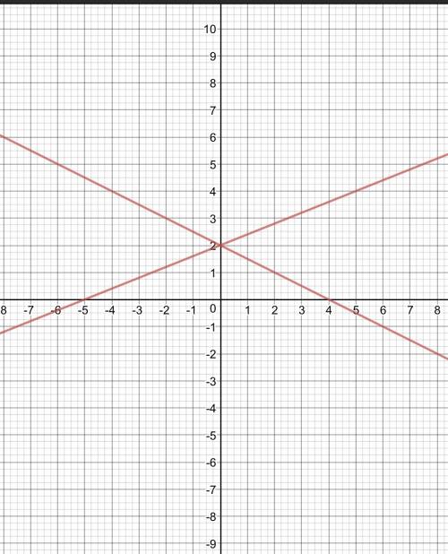 Графическое решение системы: x+2y=4 { -2x+5y=10