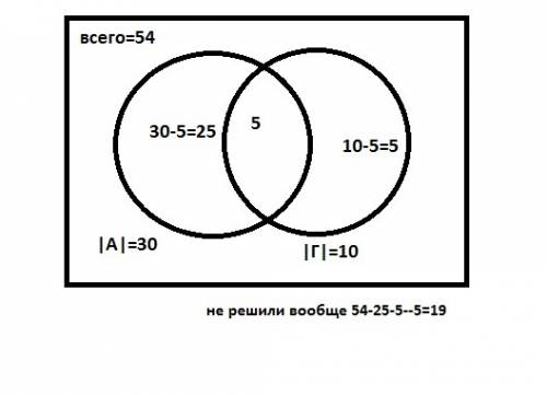 Волимпиаде учавствавало 54 человека . арифметическую решили 30 чел , - 10 чел , 5 и ту и другую , ск