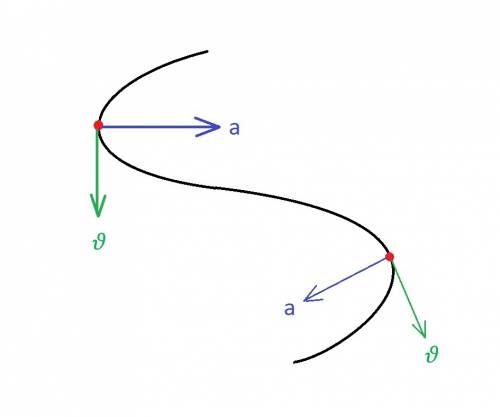 Укажите напровление векторов скорости и ускорения в двух точках про криволейном движении
