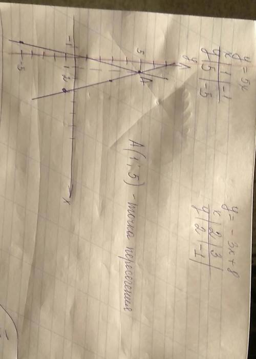 Постройте графики функций y=5x и y= -3x+8 найдите координаты точки их пересечения