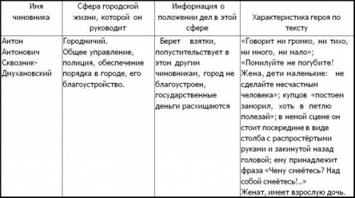 Заполнить таблицу по комедии ревизор. имя чиновника, отношениеи к работе, причина боязни ревизора