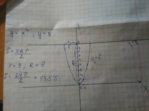 Вычислите площадь фигуры, ограниченной линиями y=x^2 и y=9 cрочно с решением