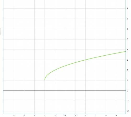 Построить график функции y=в корне ( х-2)+1