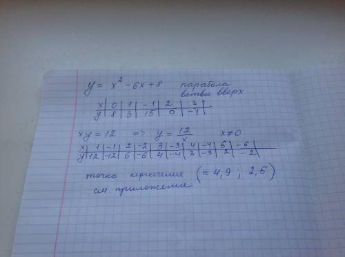 Решить графически систему уравнений y=x^2-6x+8 xy=12 с пояснением .заранее