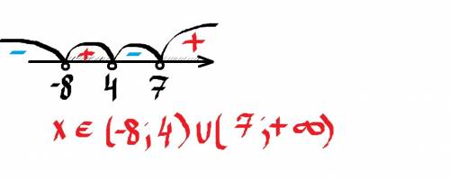 Решите методом интервалов (х+8)(х-4)(х-7)> 0