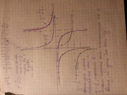 Постройте в одной системе координат: y=1/x y=(1/3)+3 y=1/(x+3) сфотографируйте все решение полностью