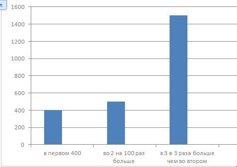 Впервом доме живёт 400 человек во втором на 100человек больше а в третьем в 3 раза больше во втором