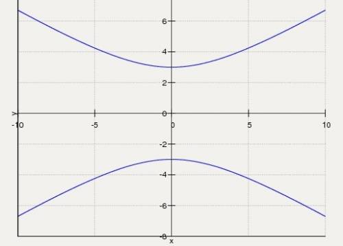 Срешением)) построить кривые по заданным уравнениям и назвать их. (x+2)^2+(y-4)^2=49; x^2/36+y^2/49=