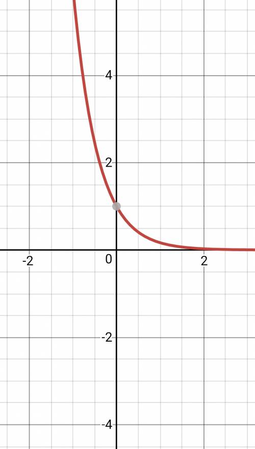 Укажите на каком рисунке изображён график функции y=(1/6)^x