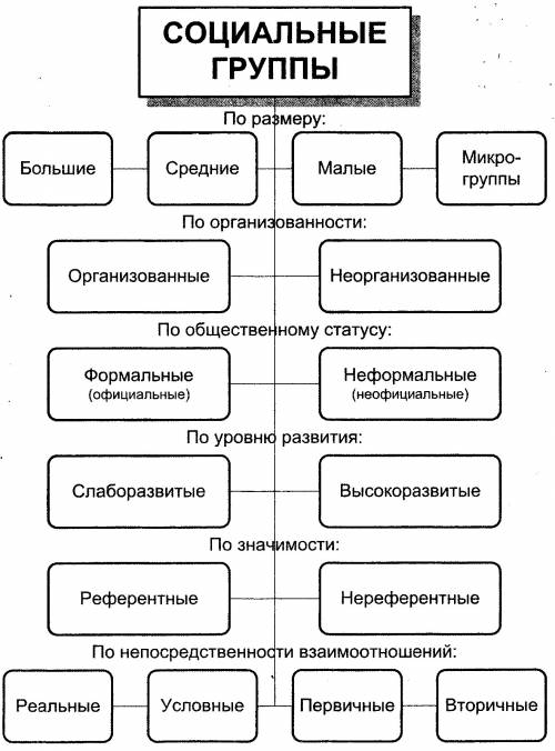 Составьте кластер на тему классификация социальных групп