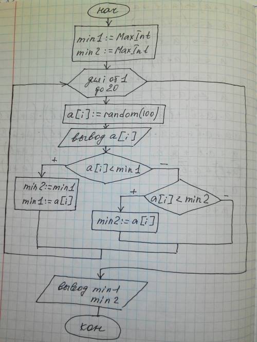 Составить блок-схему и программу на ! дан массив, найдите два меньших элемента.