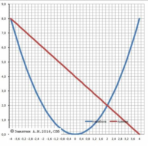 Вычислите площадь фигуры огран линиями. y=1/2x(во второй степени) где y=4-x