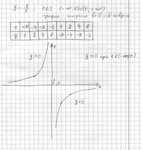 Постройте график функции y = - 8/x найдите значения x при которых y > 0