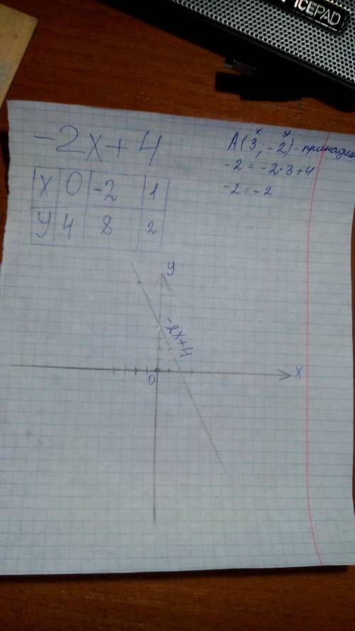 Быстрее постройте график функции y = –2x + 4. проходит ли этот график через точку а(3; –2)?