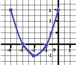 Решите графически уравнение х^2+4х+3=0