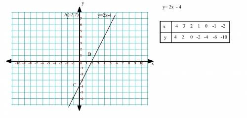 У=2х-4 постройте график функции и найдите точки пересечения с осями координат проходят - ли график ф