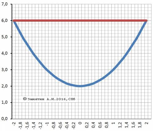 Найдите площадь фигуры ,ограниченной линиями y=x^2+2 и у=6