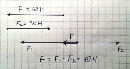 Найдите графически равнодействующую силу 40 н и 30н,приложенных к телу и направленных в противополож
