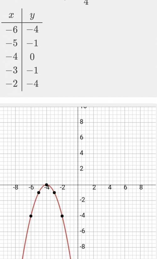 Построить график функции y=-(x+4)в квадрате