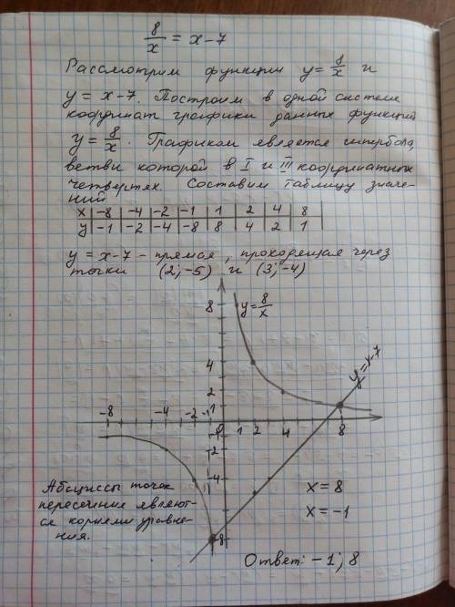 Решите графически уравнение 8/x = x - 7