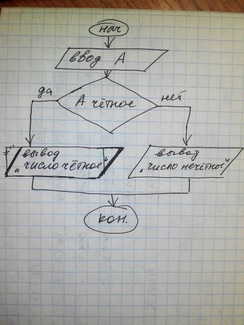 Составить блок схему определить, является ли натуральное число, введенное с клавиатуры в память комп