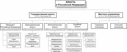 Схема политического устройства российской федерации,,