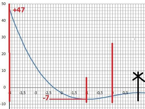 Найдите наибольшее и наименьшее значение функции y=3x-x^3-5 на отрезке [-4; 0]