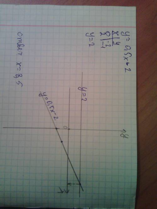 34 7 класс: постройте график функции у = 0,5х -2 и найдите, при каких значениях х значение у = 2