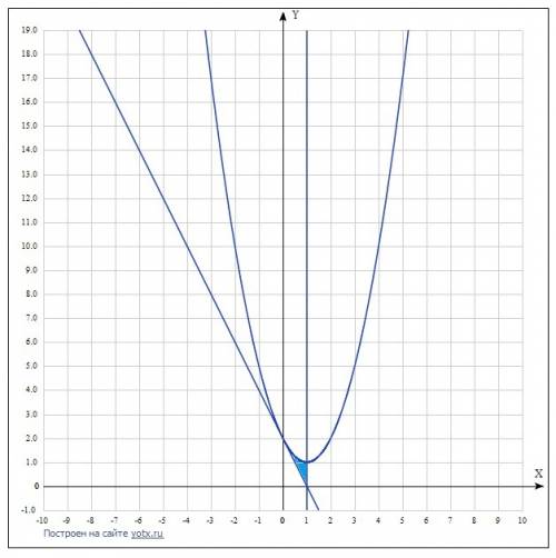 Решить и по возможности объяснить решение! найдите площадь фигуры, ограниченной параболой , касатель