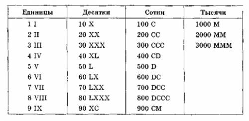 269620188 в римскую систему счисления