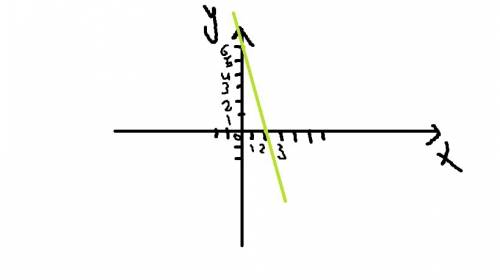 Построить график функции у = - 3х + 6 и найти точки пересечения с осями координат.