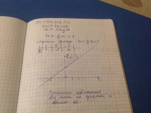 Построить множество решений неравенства: 3х₁ – 4х₂ + 12 ≤ 0