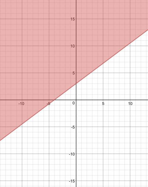 Построить множество решений неравенства: 3х₁ – 4х₂ + 12 ≤ 0