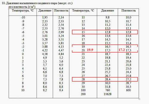 Смешали воздух объёмом 5м^3 и относительной влажностью 22% при температуре 15°с с воздухом с относит