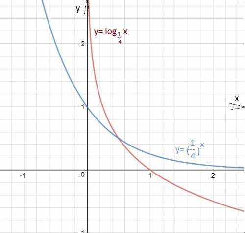 Решить построить в одной системе y=log1/4 x и y=(1/4)^x a) 4^x+2^x-20=0 b) log4 (2x+3)=3 c)6sin^2 x-