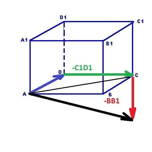 Дан параллелепипед abcda1b1c1d1 ; 1)найдите вектор ab+a1d1+ca1 2)найдите вектор ad-c1d1-bb1 3)предст