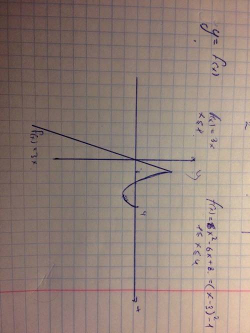 Постройте и прочитайте граафик функций y=f(x),где f(x)=3x, x ≤1, x^2-6x+8,если 1