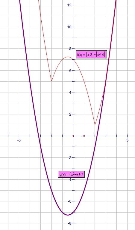 Решить неравенство |x-3|+|x^2-4|> =x^2+x-7